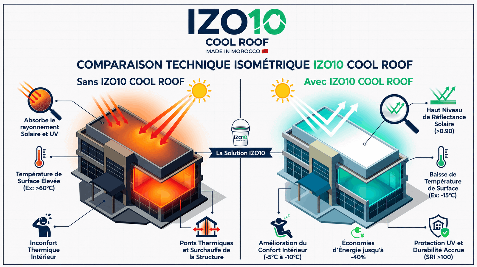 Comparaison technique IZO10 Cool Roof